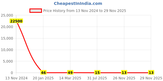 industrybuying.com RS PRO Glass Cartridge Fuse 1A, 250 V AC, Model No 1778006 rs pro Price History Graph from 13 Nov 2024 to 28 Nov 2025