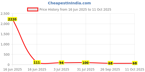 industrybuying.com RS PRO Glass Cartridge Fuse 1A, 250 V AC, Model No 1778093 rs pro Price History Graph from 16 Jun 2025 to 11 Oct 2025