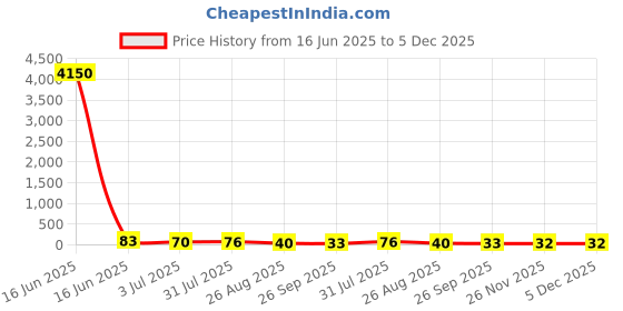 industrybuying.com RS PRO Glass Cartridge Fuse 1A, 250 V AC, Model No 1778123 rs pro Price History Graph from 16 Jun 2025 to 5 Dec 2025