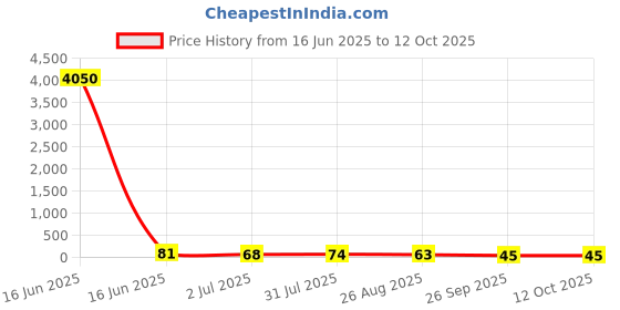 industrybuying.com RS PRO Glass Cartridge Fuse 1A, 250 V AC, Model No 1784176 rs pro Price History Graph from 16 Jun 2025 to 11 Oct 2025