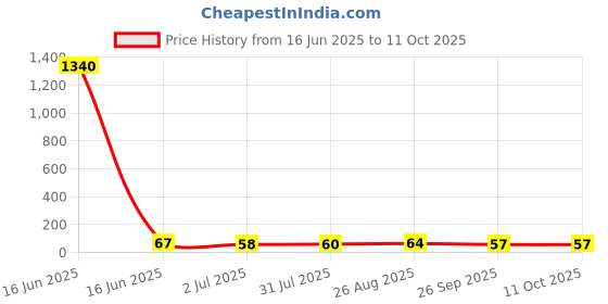 industrybuying.com RS PRO Glass Cartridge Fuse 1A, 250 V AC, Model No 6119087 rs pro Price History Graph from 16 Jun 2025 to 11 Oct 2025