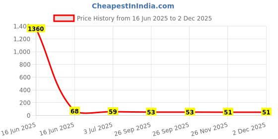 industrybuying.com RS PRO Glass Cartridge Fuse 1A, 250 V AC, Model No 9113382 rs pro Price History Graph from 16 Jun 2025 to 1 Dec 2025