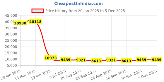 industrybuying.com RS PRO Glass Cartridge Fuse 1A, Voltage 250 V AC, Model No 1778011 (Pack of 1000) rs pro Price History Graph from 20 Jan 2025 to 5 Dec 2025