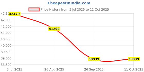 industrybuying.com RS PRO Glass Cartridge Fuse 1A, Voltage 250 V AC, Model No 1778066 (Pack of 2000) rs pro Price History Graph from 3 Jul 2025 to 11 Oct 2025