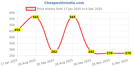 industrybuying.com RS PRO Glass Cartridge Fuse 1A, Voltage 250 V AC, Model No 563380 (Pack of 10) rs pro Price History Graph from 17 Jan 2025 to 5 Dec 2025