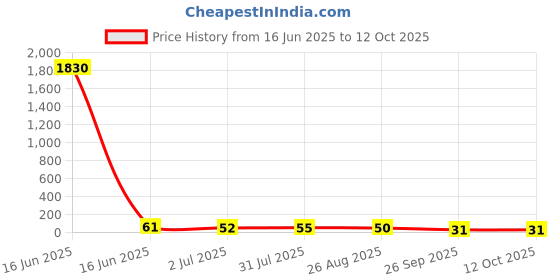 industrybuying.com RS PRO Glass Cartridge Fuse 200mA, 250 V AC, Model No 563479 rs pro Price History Graph from 16 Jun 2025 to 12 Oct 2025