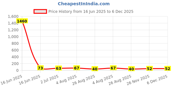 industrybuying.com RS PRO Glass Cartridge Fuse 200mA, 250 V AC, Model No 6109591 rs pro Price History Graph from 16 Jun 2025 to 5 Dec 2025