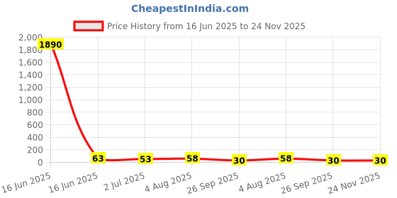 industrybuying.com RS PRO Glass Cartridge Fuse 250mA, 250 V AC, Model No 563469 rs pro Price History Graph from 16 Jun 2025 to 23 Nov 2025