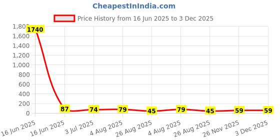 industrybuying.com RS PRO Glass Cartridge Fuse 250mA, 250 V AC, Model No 6109888 rs pro Price History Graph from 16 Jun 2025 to 3 Dec 2025