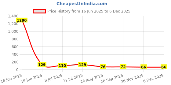 industrybuying.com RS PRO Glass Cartridge Fuse 250mA, 250 V AC, Model No 6686060 rs pro Price History Graph from 16 Jun 2025 to 5 Dec 2025