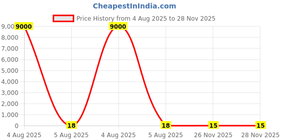 industrybuying.com RS PRO Glass Cartridge Fuse 25A, 250 V AC, Model No 1778037 rs pro Price History Graph from 4 Aug 2025 to 27 Nov 2025