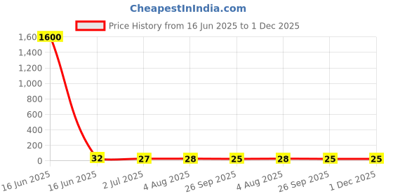 industrybuying.com RS PRO Glass Cartridge Fuse 2.5A, 250 V AC, Model No 6109973 rs pro Price History Graph from 16 Jun 2025 to 1 Dec 2025