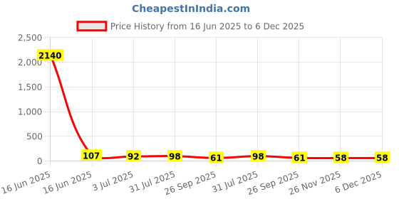 industrybuying.com RS PRO Glass Cartridge Fuse 2.5A, 250 V AC, Model No 6686073 rs pro Price History Graph from 16 Jun 2025 to 6 Dec 2025
