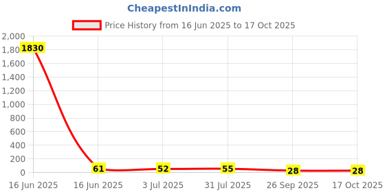 industrybuying.com RS PRO Glass Cartridge Fuse 2A, 250 V AC, Model No 563431 rs pro Price History Graph from 16 Jun 2025 to 17 Oct 2025