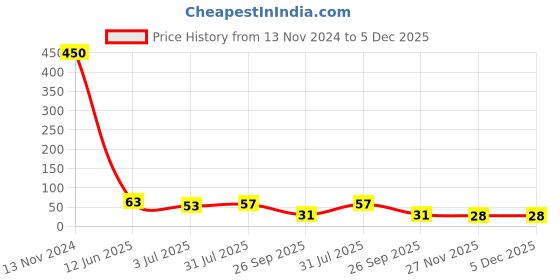 industrybuying.com RS PRO Glass Cartridge Fuse 2A, 250 V AC, Model No 563722 rs pro Price History Graph from 13 Nov 2024 to 4 Dec 2025