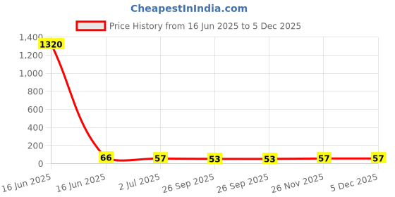 industrybuying.com RS PRO Glass Cartridge Fuse 2A, 250 V AC, Model No 6109686 rs pro Price History Graph from 16 Jun 2025 to 5 Dec 2025