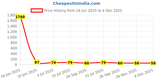 industrybuying.com RS PRO Glass Cartridge Fuse 2A, 250 V AC, Model No 6109967 rs pro Price History Graph from 16 Jun 2025 to 4 Dec 2025