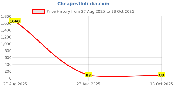 industrybuying.com RS PRO Glass Cartridge Fuse 2A, 250 V AC, Model No 6110125 rs pro Price History Graph from 27 Aug 2025 to 18 Oct 2025