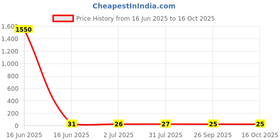 industrybuying.com RS PRO Glass Cartridge Fuse 3.15A, 250 V AC, Model No 6109989 rs pro Price History Graph from 16 Jun 2025 to 16 Oct 2025