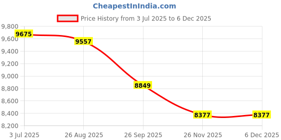 industrybuying.com RS PRO Glass Cartridge Fuse 3.15A, Voltage 250 V AC, Model No 1778065 (Pack of 1000) rs pro Price History Graph from 3 Jul 2025 to 5 Dec 2025