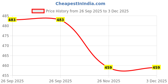 industrybuying.com RS PRO Glass Cartridge Fuse 315mA, Voltage 250 V AC, Model No 563611 (Pack of 10) rs pro Price History Graph from 26 Sep 2025 to 3 Dec 2025