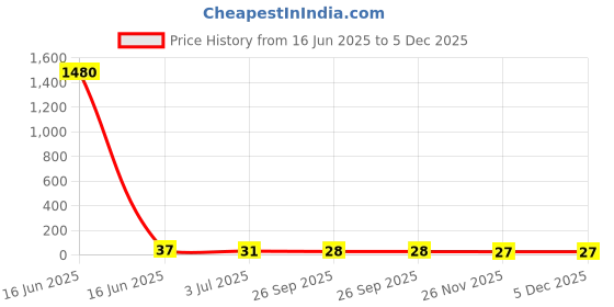 industrybuying.com RS PRO Glass Cartridge Fuse 3.5A, 250 V AC, Model No 1778132 rs pro Price History Graph from 16 Jun 2025 to 5 Dec 2025