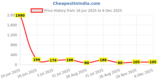 industrybuying.com RS PRO Glass Cartridge Fuse 3A, 250 V AC, Model No 6119043 rs pro Price History Graph from 16 Jun 2025 to 5 Dec 2025