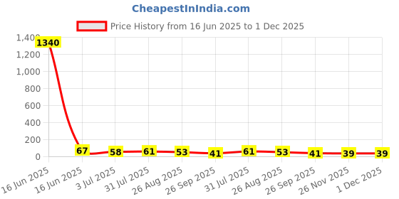 industrybuying.com RS PRO Glass Cartridge Fuse 3A, 250 V AC, Model No 6686007 rs pro Price History Graph from 16 Jun 2025 to 30 Nov 2025