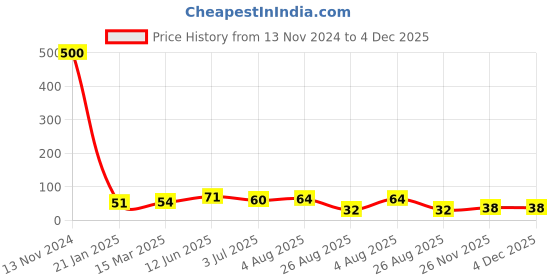 industrybuying.com RS PRO Glass Cartridge Fuse 3A, 250 V AC, Model No 6686048 rs pro Price History Graph from 13 Nov 2024 to 4 Dec 2025