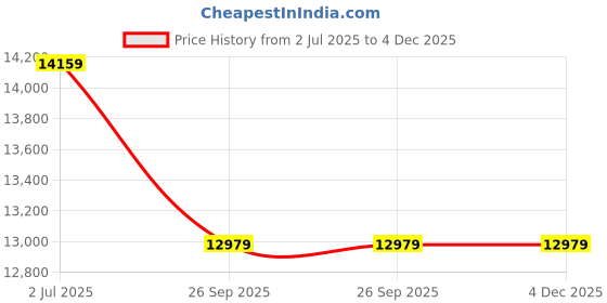 industrybuying.com RS PRO Glass Cartridge Fuse 3A, Voltage 250 V AC, Model No 1778020 (Pack of 1000) rs pro Price History Graph from 2 Jul 2025 to 3 Dec 2025
