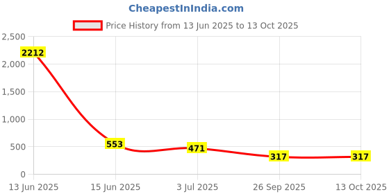 industrybuying.com RS PRO Glass Cartridge Fuse 3A, Voltage 250 V AC, Model No 6685963 (Pack of 10) rs pro Price History Graph from 13 Jun 2025 to 12 Oct 2025