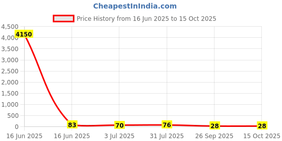 industrybuying.com RS PRO Glass Cartridge Fuse 4A, 250 V AC, Model No 1778135 rs pro Price History Graph from 16 Jun 2025 to 15 Oct 2025