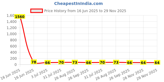 industrybuying.com RS PRO Glass Cartridge Fuse 4A, 250 V AC, Model No 6119009 rs pro Price History Graph from 16 Jun 2025 to 29 Nov 2025