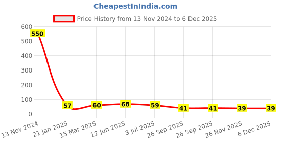 industrybuying.com RS PRO Glass Cartridge Fuse 4A, 250 V AC, Model No 9113411 rs pro Price History Graph from 13 Nov 2024 to 6 Dec 2025