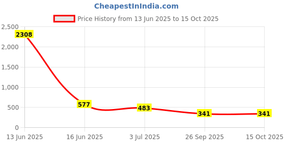 industrybuying.com RS PRO Glass Cartridge Fuse 4A, Voltage 250 V AC, Model No 563542 (Pack of 10) rs pro Price History Graph from 13 Jun 2025 to 14 Oct 2025