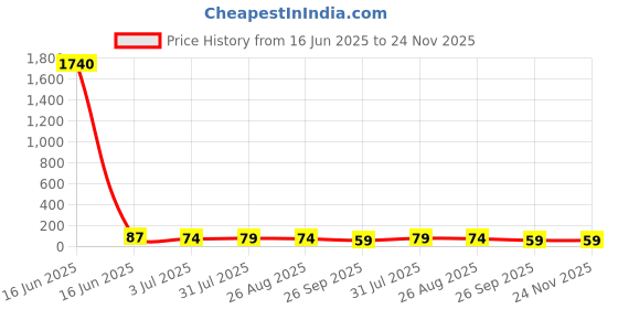 industrybuying.com RS PRO Glass Cartridge Fuse 500mA, 250 V AC, Model No 6109901 rs pro Price History Graph from 16 Jun 2025 to 23 Nov 2025