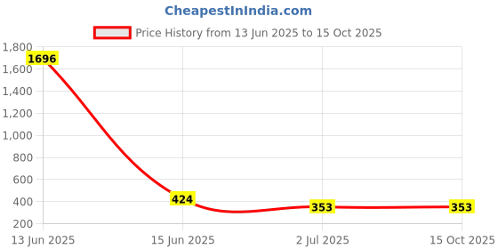 industrybuying.com RS PRO Glass Cartridge Fuse 500mA, Voltage 250 V AC, Model No 6685957 (Pack of 10) rs pro Price History Graph from 13 Jun 2025 to 15 Oct 2025