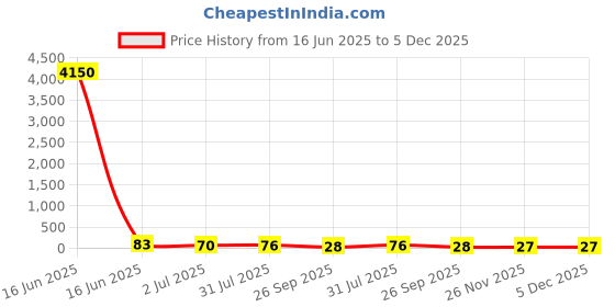 industrybuying.com RS PRO Glass Cartridge Fuse 5A, 250 V AC, Model No 1778138 rs pro Price History Graph from 16 Jun 2025 to 5 Dec 2025