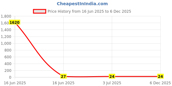 industrybuying.com RS PRO Glass Cartridge Fuse 5A, 250 V AC, Model No 5413108 rs pro Price History Graph from 16 Jun 2025 to 5 Dec 2025
