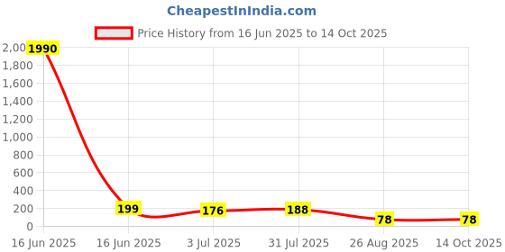 industrybuying.com RS PRO Glass Cartridge Fuse 5A, 250 V AC, Model No 6119065 rs pro Price History Graph from 16 Jun 2025 to 14 Oct 2025