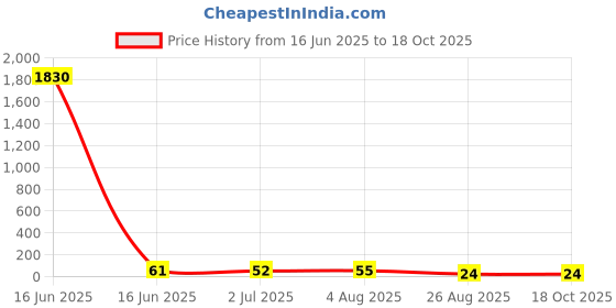 industrybuying.com RS PRO Glass Cartridge Fuse 630mA, 250 V AC, Model No 563665 rs pro Price History Graph from 16 Jun 2025 to 18 Oct 2025