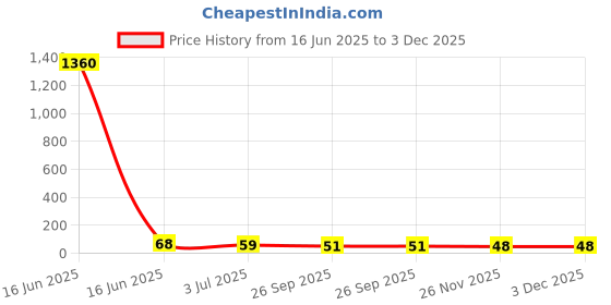 industrybuying.com RS PRO Glass Cartridge Fuse 6A, 250 V AC, Model No 9113427 rs pro Price History Graph from 16 Jun 2025 to 2 Dec 2025