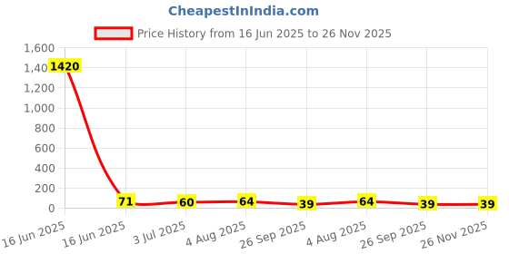 industrybuying.com RS PRO Glass Cartridge Fuse 7A, 250 V AC, Model No 6686054 rs pro Price History Graph from 16 Jun 2025 to 26 Nov 2025