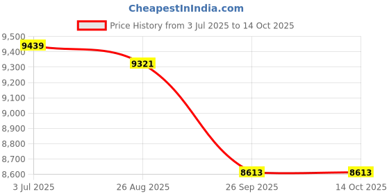 industrybuying.com RS PRO Glass Cartridge Fuse 800mA, Voltage 250 V AC, Model No 1778052 (Pack of 1000) rs pro Price History Graph from 3 Jul 2025 to 14 Oct 2025