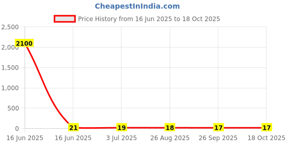 industrybuying.com RS PRO Glass Cartridge Fuse 8A, 250 V AC, Model No 1778134 rs pro Price History Graph from 16 Jun 2025 to 17 Oct 2025
