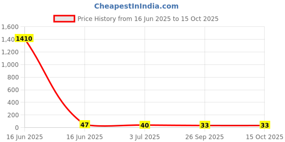 industrybuying.com RS PRO Glass Cartridge Fuse 8A, 250 V AC, Model No 563429 rs pro Price History Graph from 16 Jun 2025 to 14 Oct 2025
