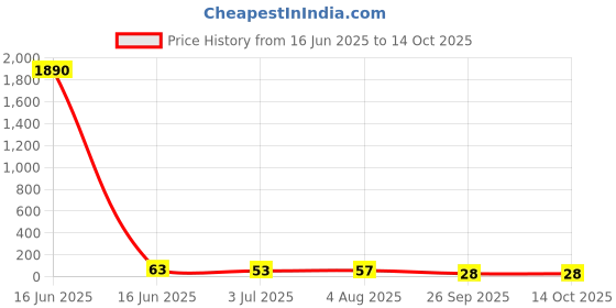 industrybuying.com RS PRO Glass Cartridge Fuse 8A, 250 V AC, Model No 563700 rs pro Price History Graph from 16 Jun 2025 to 13 Oct 2025