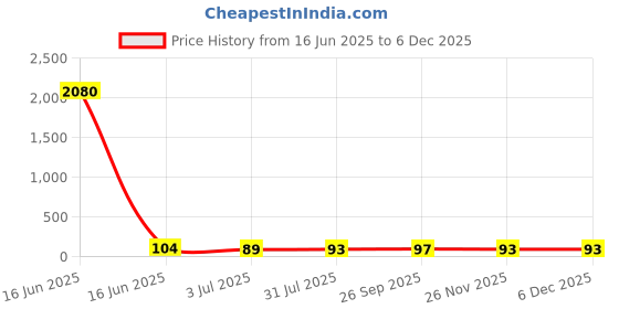 industrybuying.com RS PRO Glass Cartridge Fuse 8A, 250 V AC, Model No 6119071 rs pro Price History Graph from 16 Jun 2025 to 5 Dec 2025