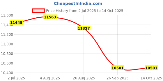 industrybuying.com RS PRO Glass Cartridge Fuse 8A, Voltage 250 V AC, Model No 1778064 (Pack of 1000) rs pro Price History Graph from 2 Jul 2025 to 13 Oct 2025