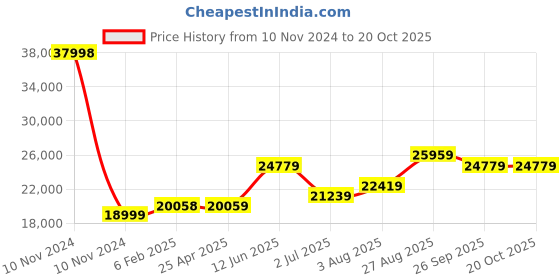 industrybuying.com RS PRO Glass Fibre Bag Filter F7 Grade 592x592x292 mm, 1947668 rs pro Price History Graph from 10 Nov 2024 to 20 Oct 2025